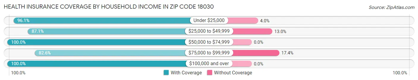 Health Insurance Coverage by Household Income in Zip Code 18030