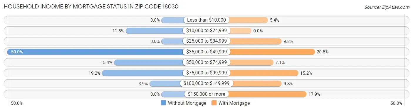 Household Income by Mortgage Status in Zip Code 18030