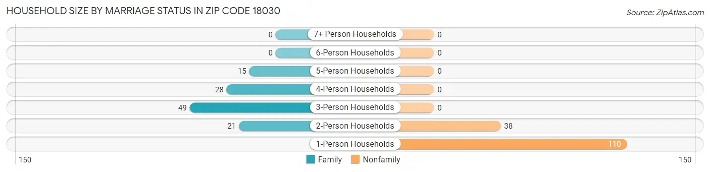 Household Size by Marriage Status in Zip Code 18030
