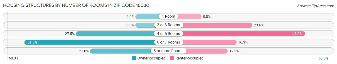 Housing Structures by Number of Rooms in Zip Code 18030