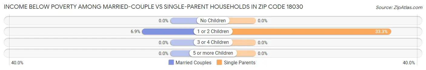 Income Below Poverty Among Married-Couple vs Single-Parent Households in Zip Code 18030