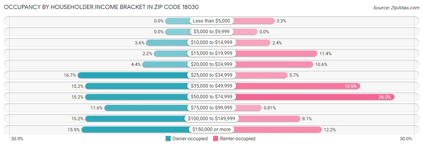 Occupancy by Householder Income Bracket in Zip Code 18030