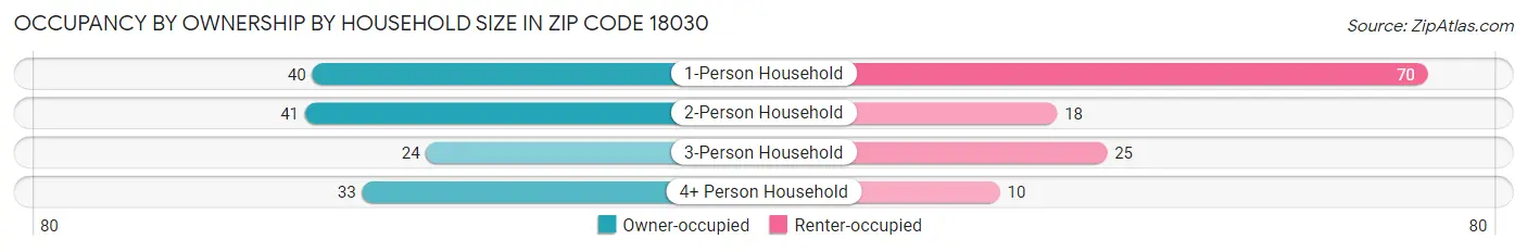 Occupancy by Ownership by Household Size in Zip Code 18030