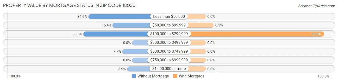 Property Value by Mortgage Status in Zip Code 18030