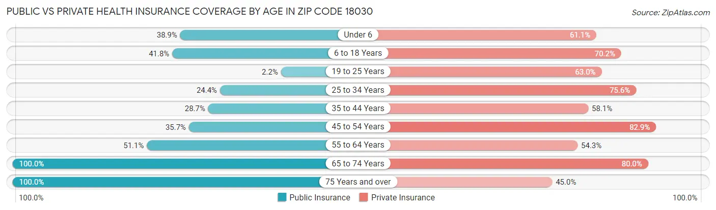 Public vs Private Health Insurance Coverage by Age in Zip Code 18030