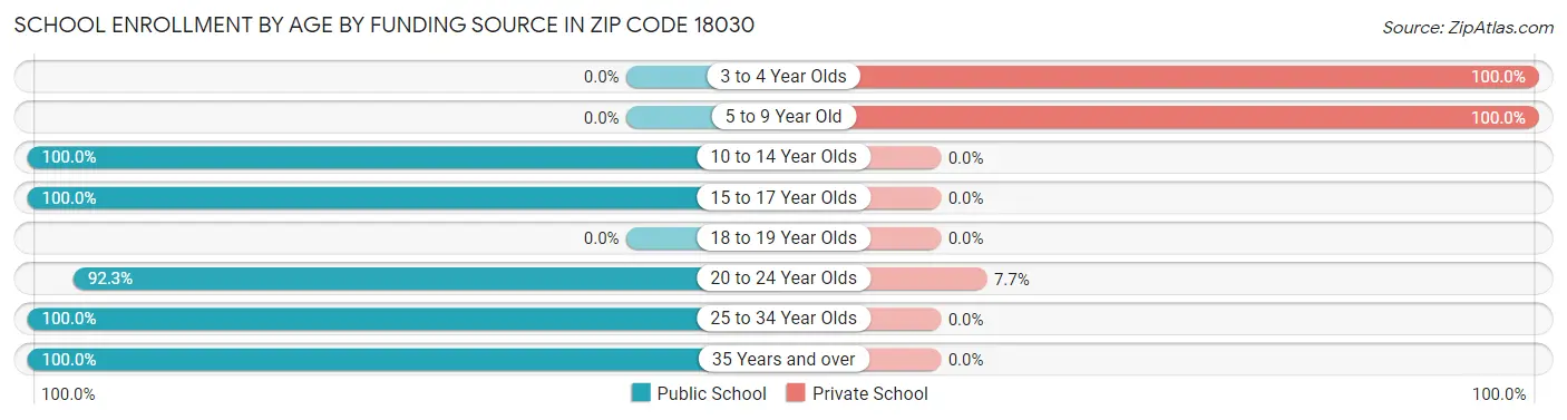 School Enrollment by Age by Funding Source in Zip Code 18030
