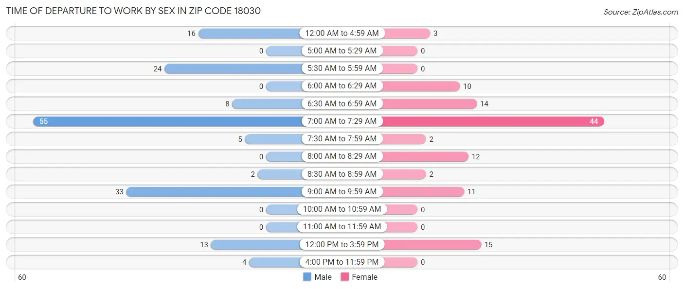 Time of Departure to Work by Sex in Zip Code 18030