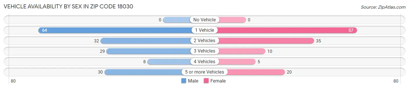 Vehicle Availability by Sex in Zip Code 18030
