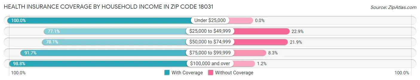 Health Insurance Coverage by Household Income in Zip Code 18031