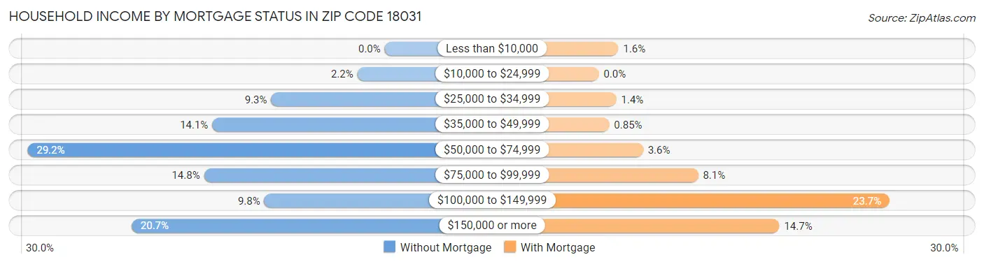 Household Income by Mortgage Status in Zip Code 18031