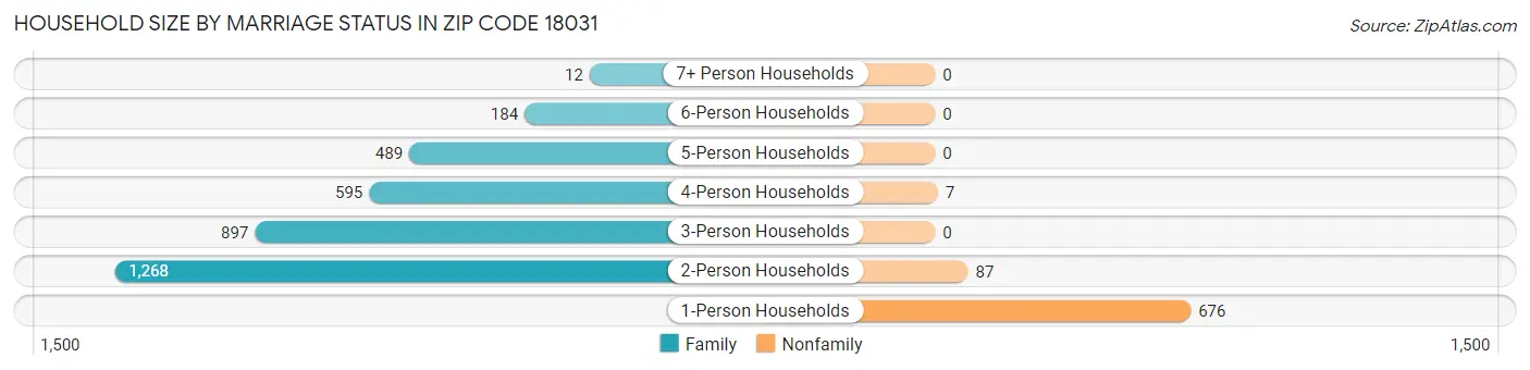 Household Size by Marriage Status in Zip Code 18031