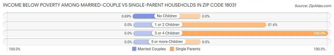 Income Below Poverty Among Married-Couple vs Single-Parent Households in Zip Code 18031