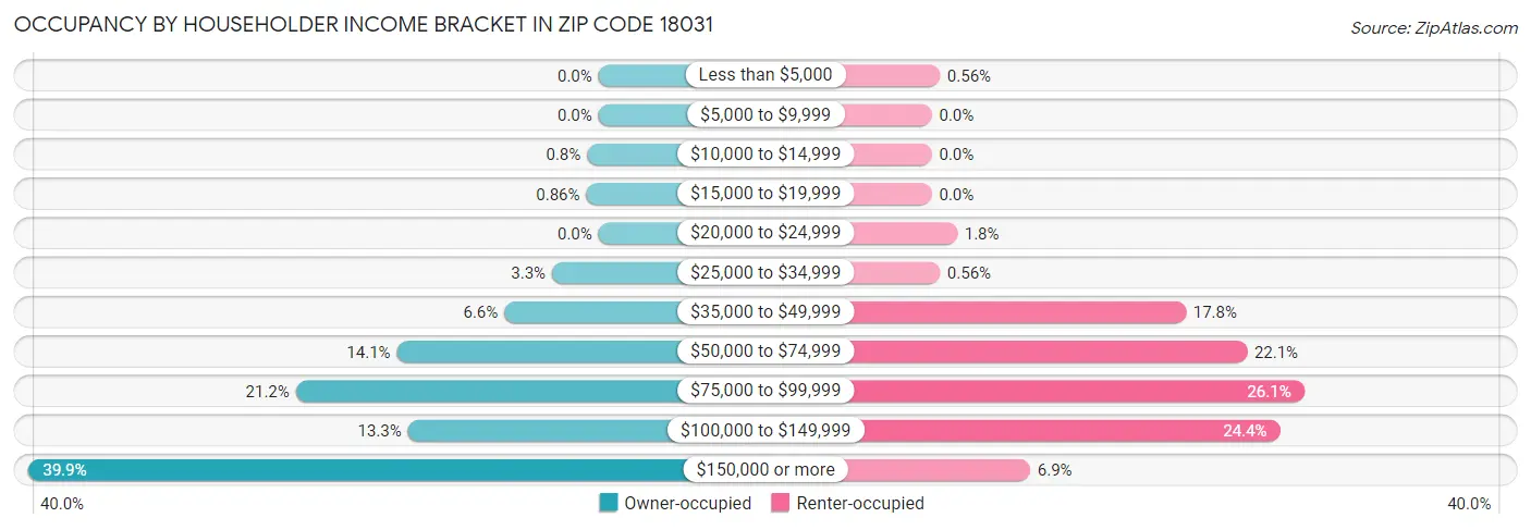 Occupancy by Householder Income Bracket in Zip Code 18031
