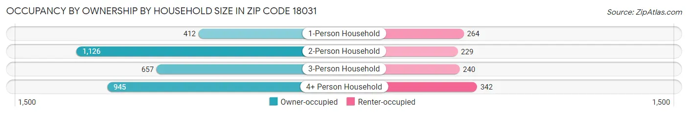 Occupancy by Ownership by Household Size in Zip Code 18031