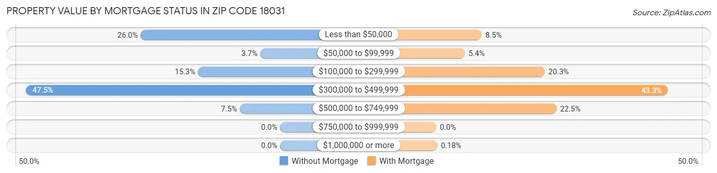 Property Value by Mortgage Status in Zip Code 18031