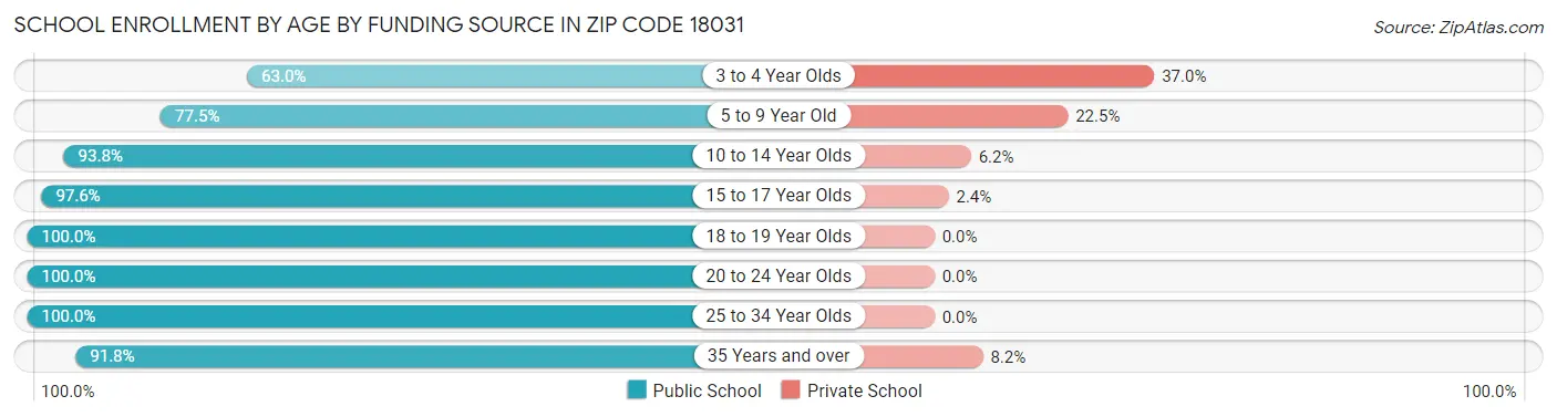 School Enrollment by Age by Funding Source in Zip Code 18031