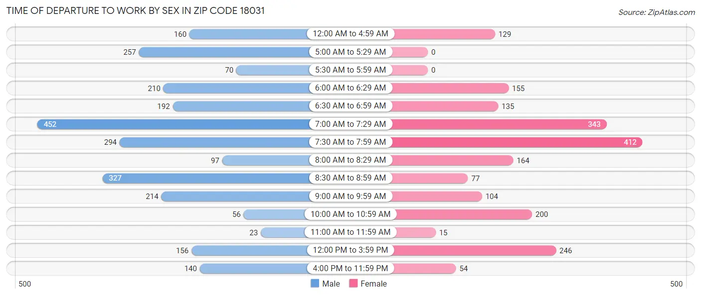 Time of Departure to Work by Sex in Zip Code 18031