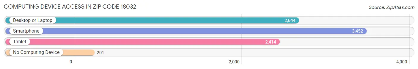 Computing Device Access in Zip Code 18032