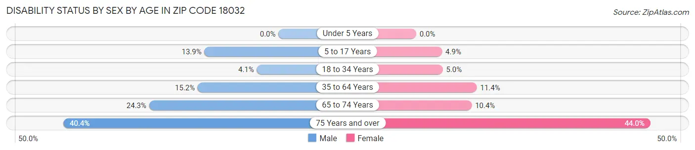 Disability Status by Sex by Age in Zip Code 18032