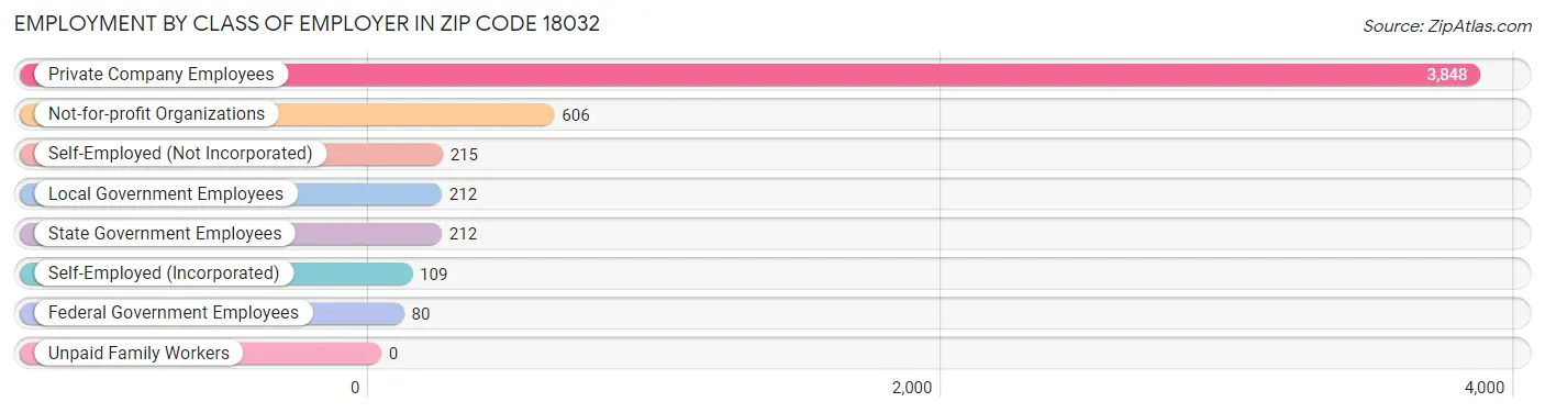 Employment by Class of Employer in Zip Code 18032