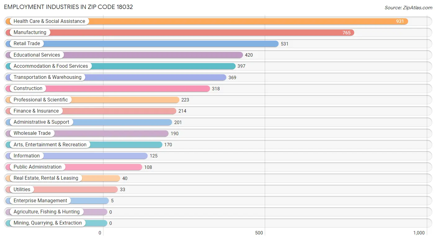 Employment Industries in Zip Code 18032