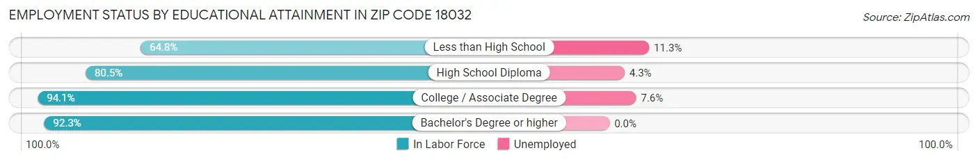 Employment Status by Educational Attainment in Zip Code 18032