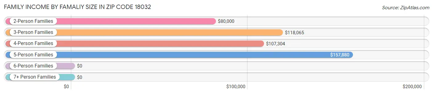 Family Income by Famaliy Size in Zip Code 18032