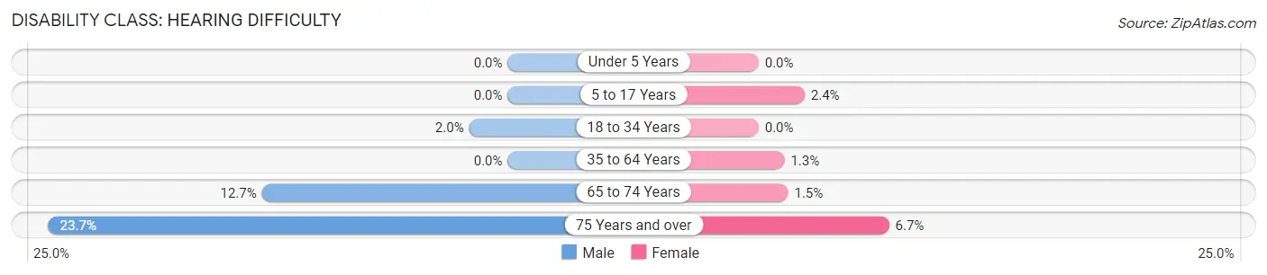 Disability in Zip Code 18032: <span>Hearing Difficulty</span>