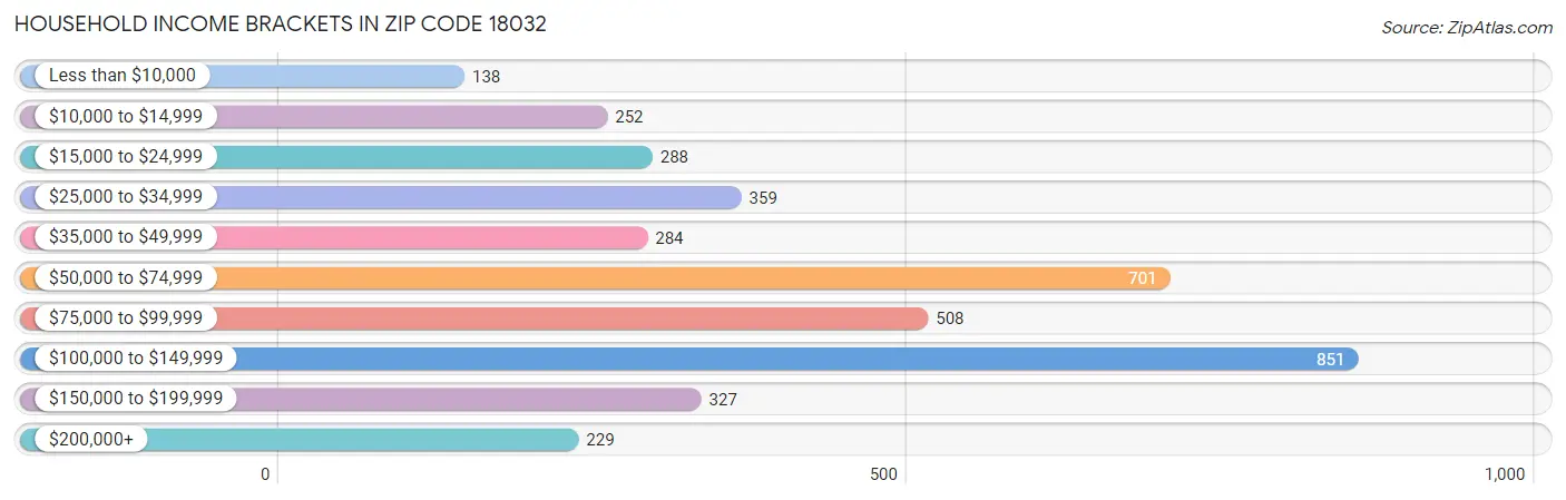 Household Income Brackets in Zip Code 18032