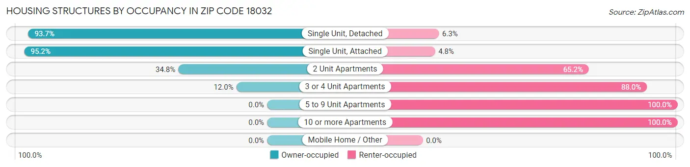 Housing Structures by Occupancy in Zip Code 18032