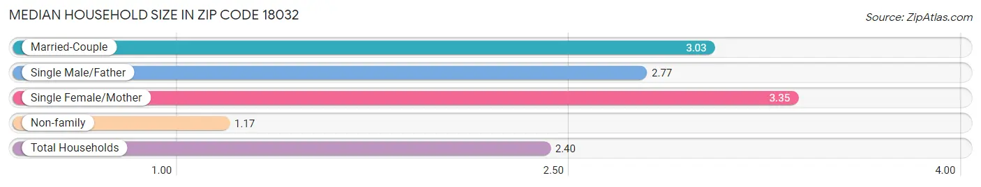 Median Household Size in Zip Code 18032