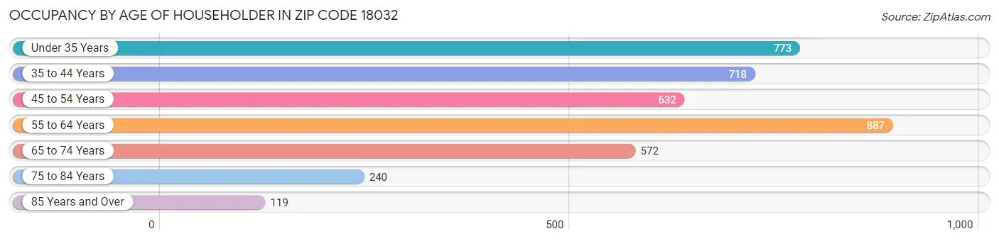 Occupancy by Age of Householder in Zip Code 18032