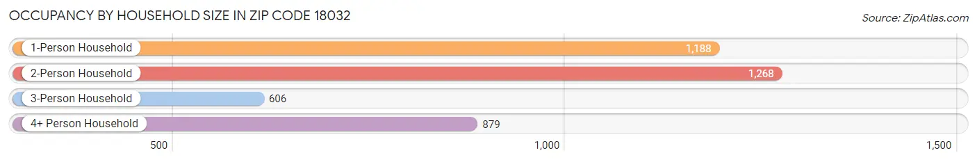 Occupancy by Household Size in Zip Code 18032