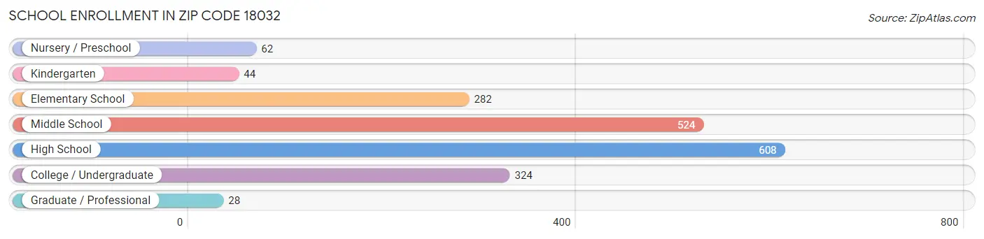 School Enrollment in Zip Code 18032