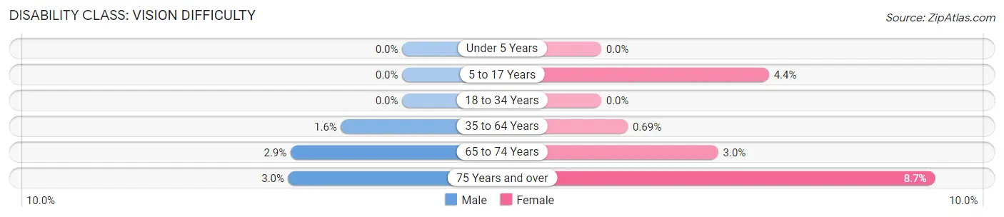 Disability in Zip Code 18032: <span>Vision Difficulty</span>