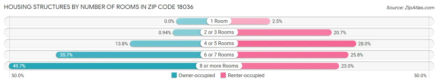 Housing Structures by Number of Rooms in Zip Code 18036