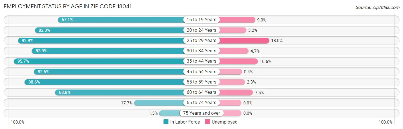 Employment Status by Age in Zip Code 18041