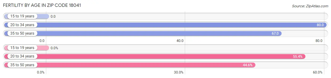 Female Fertility by Age in Zip Code 18041