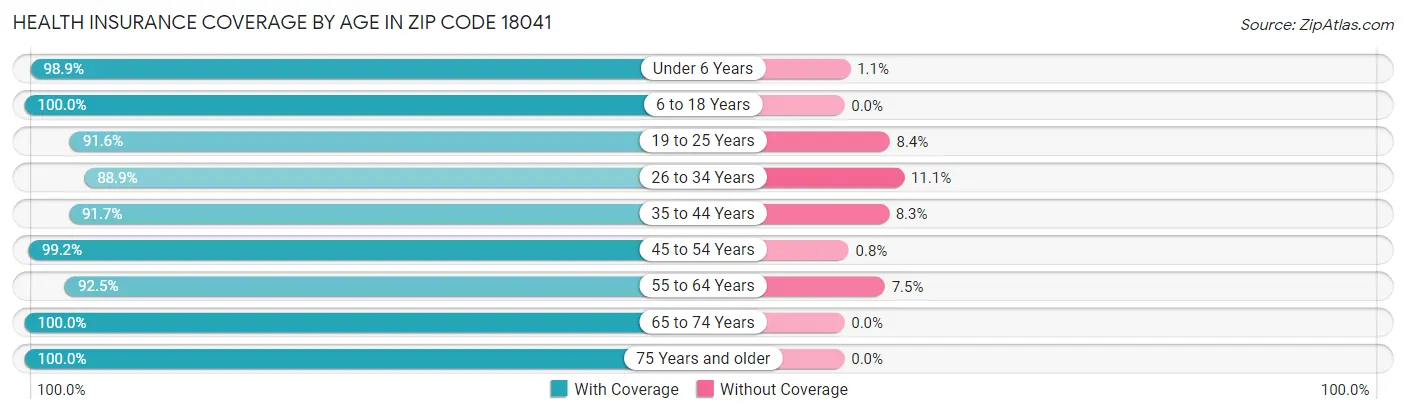 Health Insurance Coverage by Age in Zip Code 18041