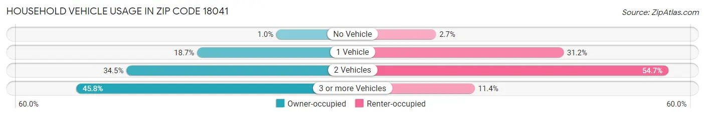 Household Vehicle Usage in Zip Code 18041