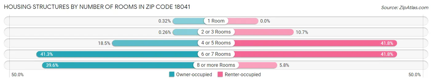 Housing Structures by Number of Rooms in Zip Code 18041