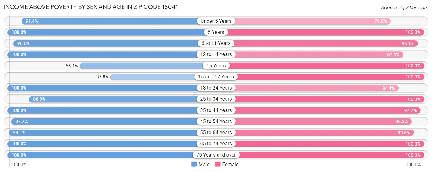 Income Above Poverty by Sex and Age in Zip Code 18041