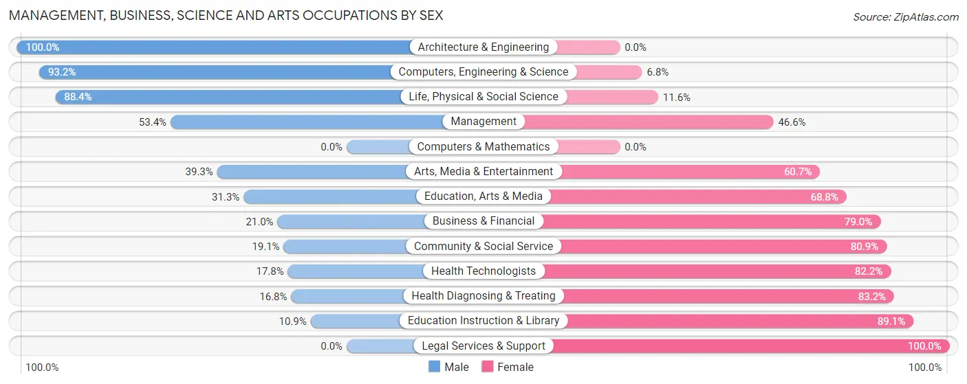 Management, Business, Science and Arts Occupations by Sex in Zip Code 18041