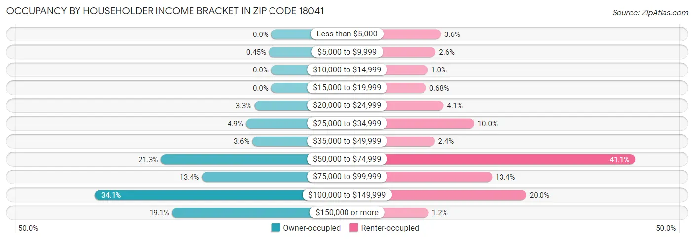 Occupancy by Householder Income Bracket in Zip Code 18041