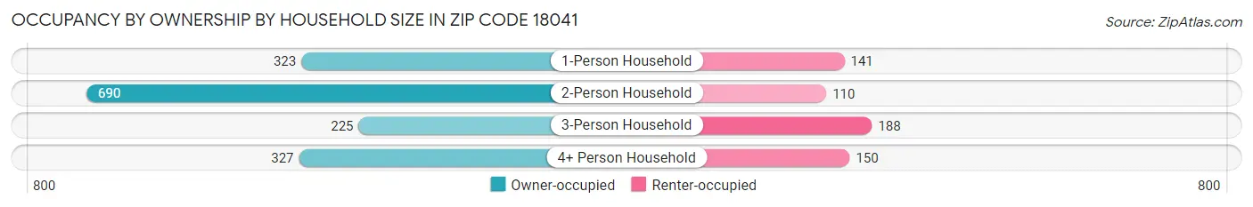 Occupancy by Ownership by Household Size in Zip Code 18041