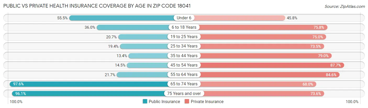 Public vs Private Health Insurance Coverage by Age in Zip Code 18041