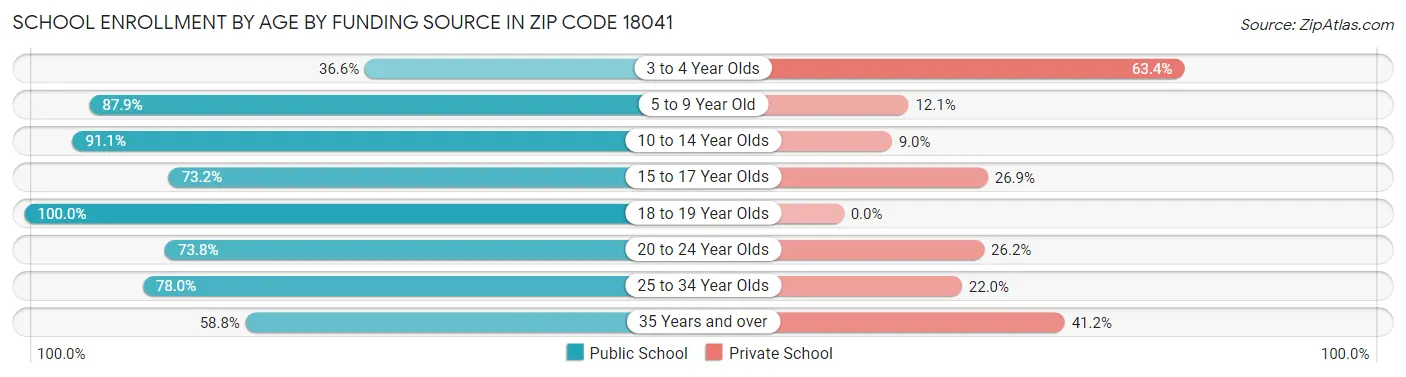 School Enrollment by Age by Funding Source in Zip Code 18041