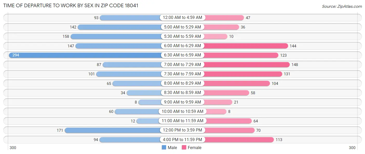 Time of Departure to Work by Sex in Zip Code 18041