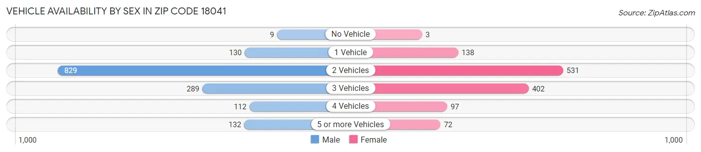 Vehicle Availability by Sex in Zip Code 18041