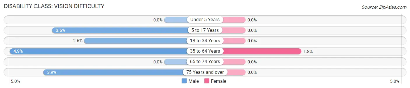 Disability in Zip Code 18041: <span>Vision Difficulty</span>